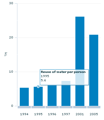 Graph Image for DB water reuse per person